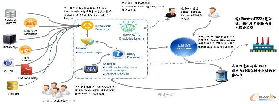 Watson4TSS 如何以AI重塑制造與商業模式，賦能終端與服務器運維創新